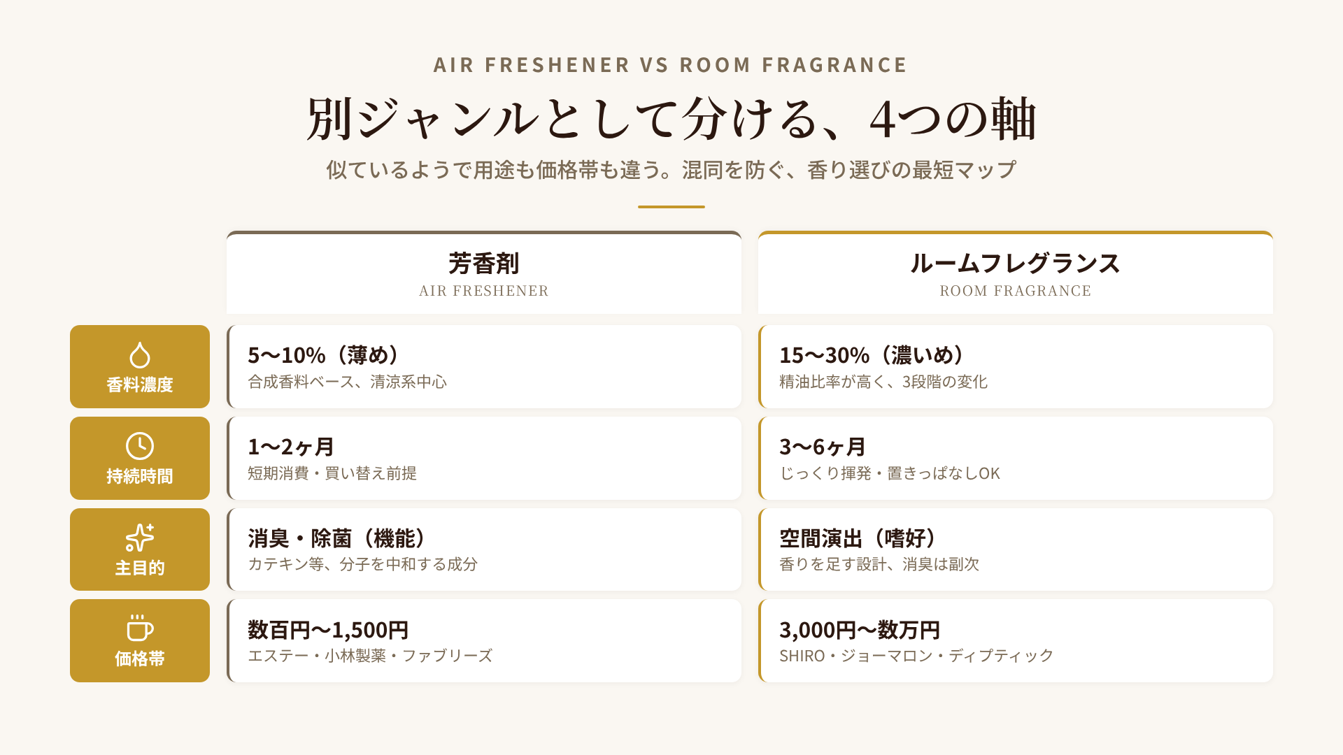 芳香剤とルームフレグランスの4分類軸: 濃度・持続・目的・価格帯