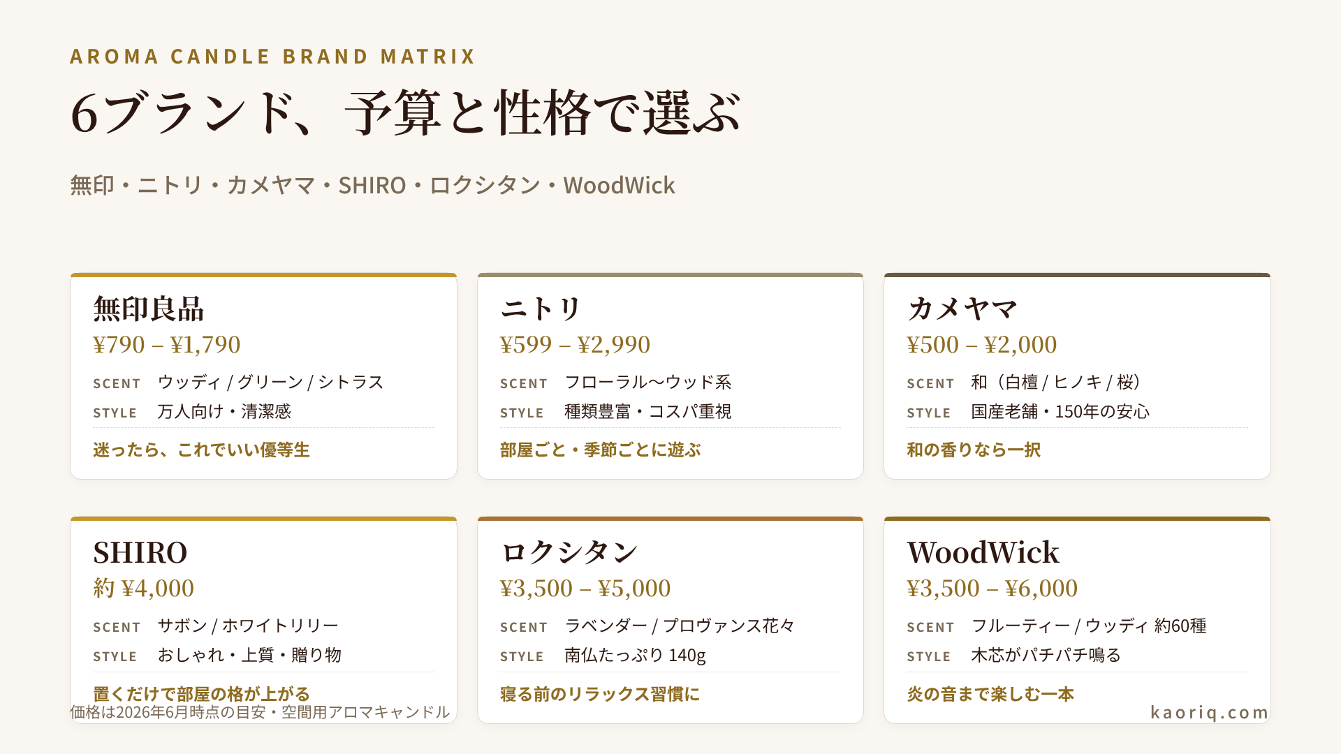 無印・ニトリ・カメヤマ・SHIRO・ロクシタン・WoodWickの6ブランドを、横軸：価格、縦軸：性格タイプで配置した選び分けマトリクス