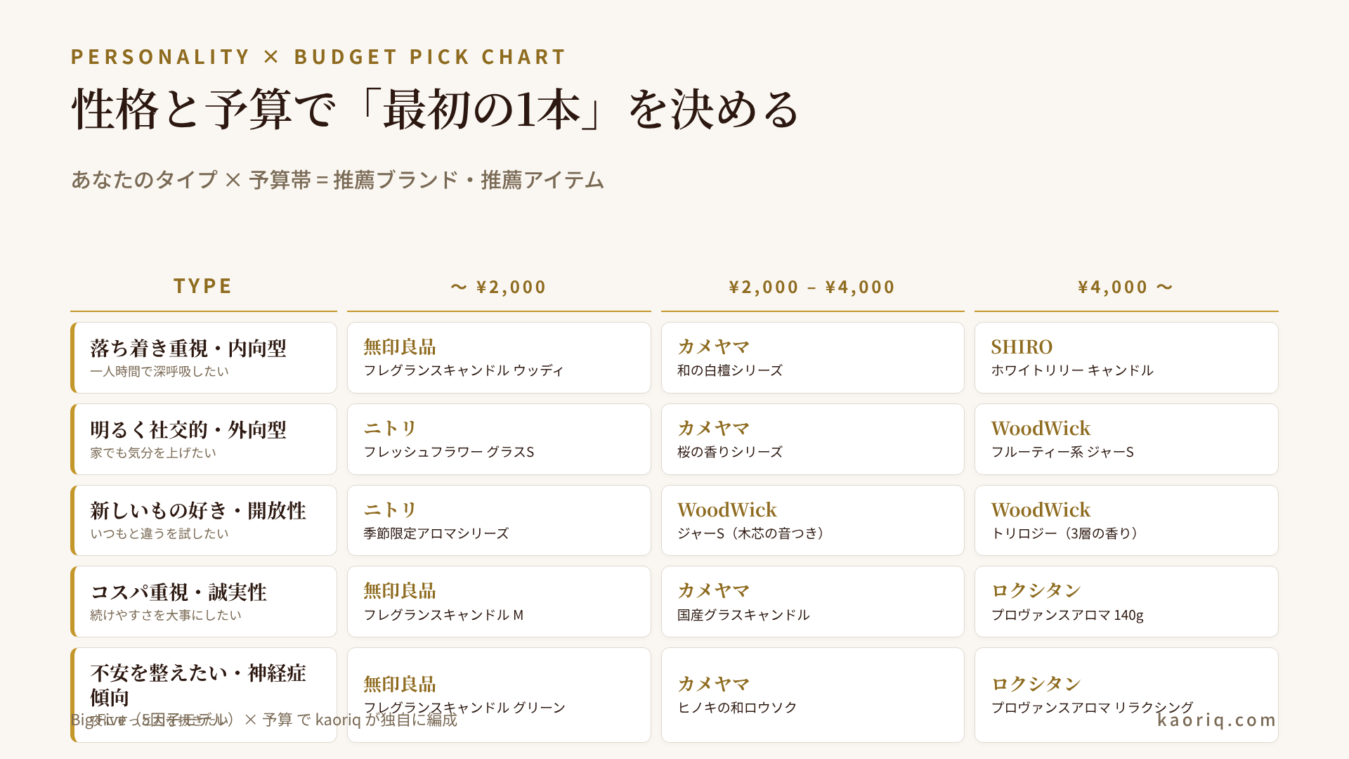 性格タイプ別のアロマキャンドル選び分け早見表：内向型→無印・SHIRO、外向型→ニトリ・WoodWick、開放性→WoodWickトリロジー、誠実性→無印・ロクシタン、神経症傾向→無印・ロクシタン
