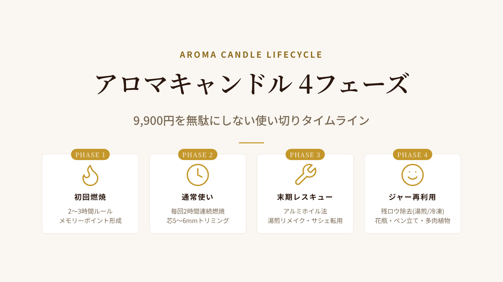 アロマキャンドルのライフサイクル4フェーズ、初回燃焼から通常使い、末期のレスキュー、ジャー再利用までのタイムライン図