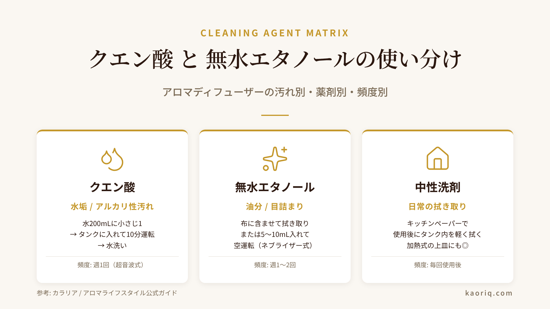 アロマディフューザーの掃除薬剤マトリクス。クエン酸は水垢、無水エタノールは油分・目詰まり、中性洗剤は日常拭き取り、それぞれの用途と使用箇所を整理した図