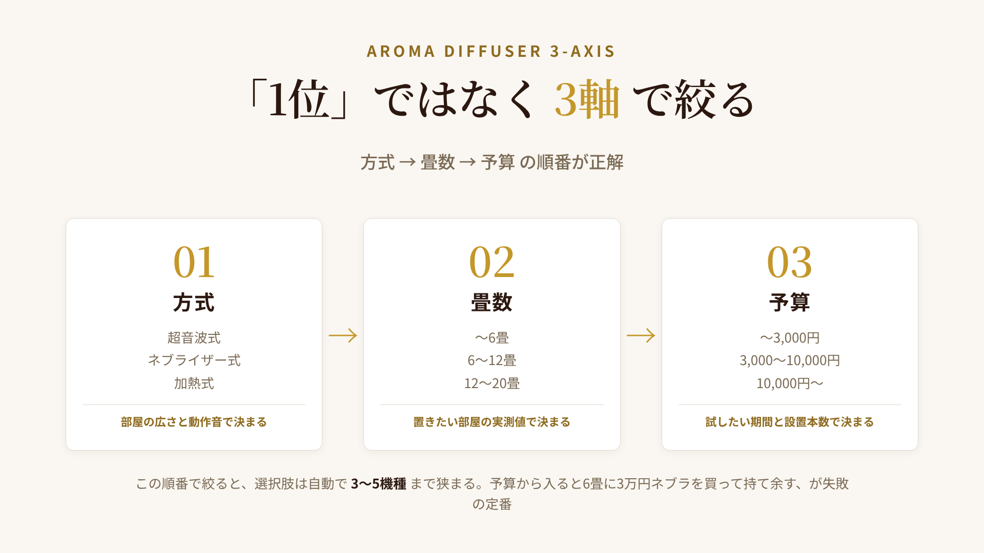 アロマディフューザーを選ぶ3軸マトリクス：方式×畳数×予算