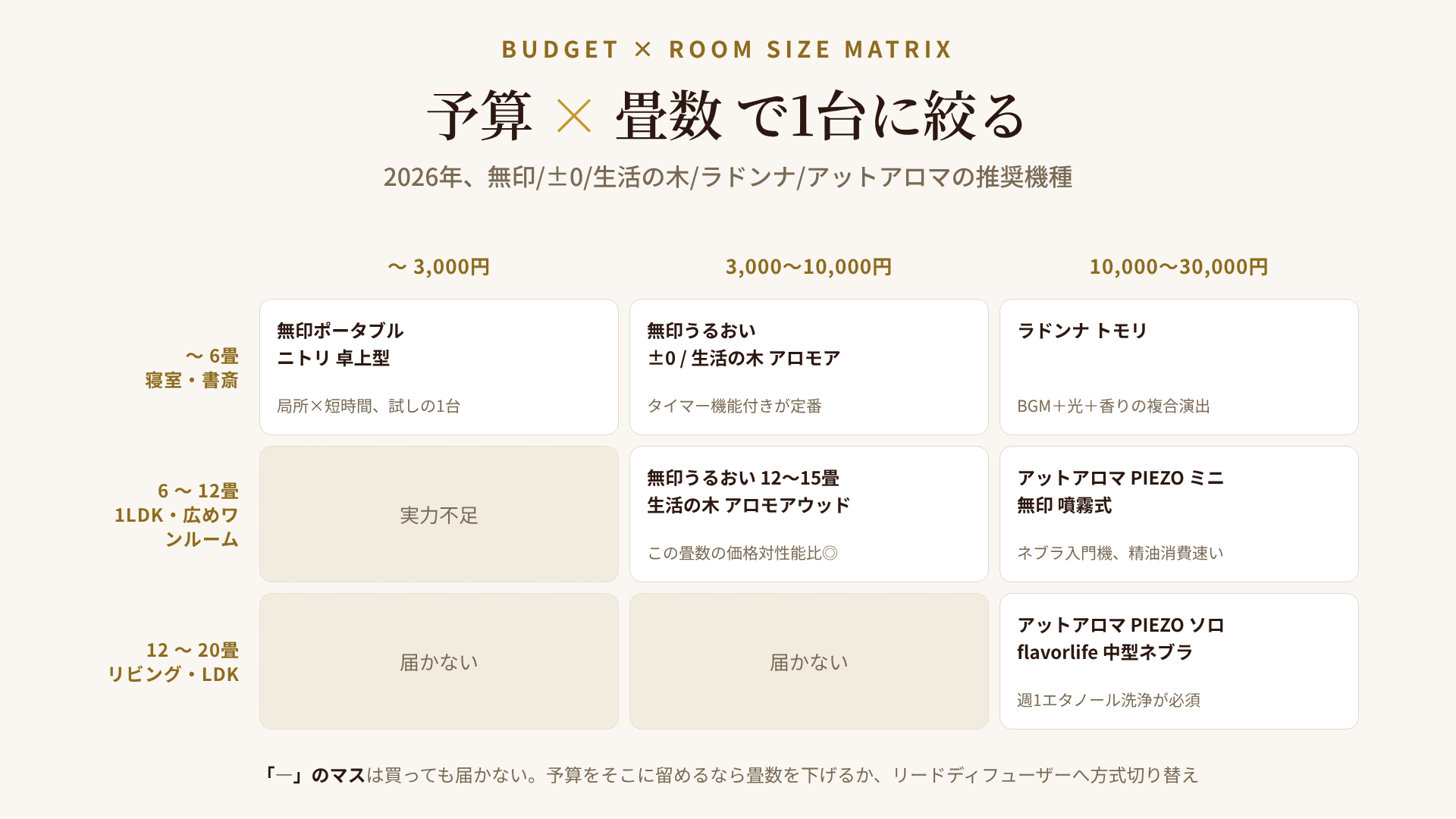 予算×畳数の推奨機種マトリクス：3千円／1万円／3万円×6畳／12畳／20畳