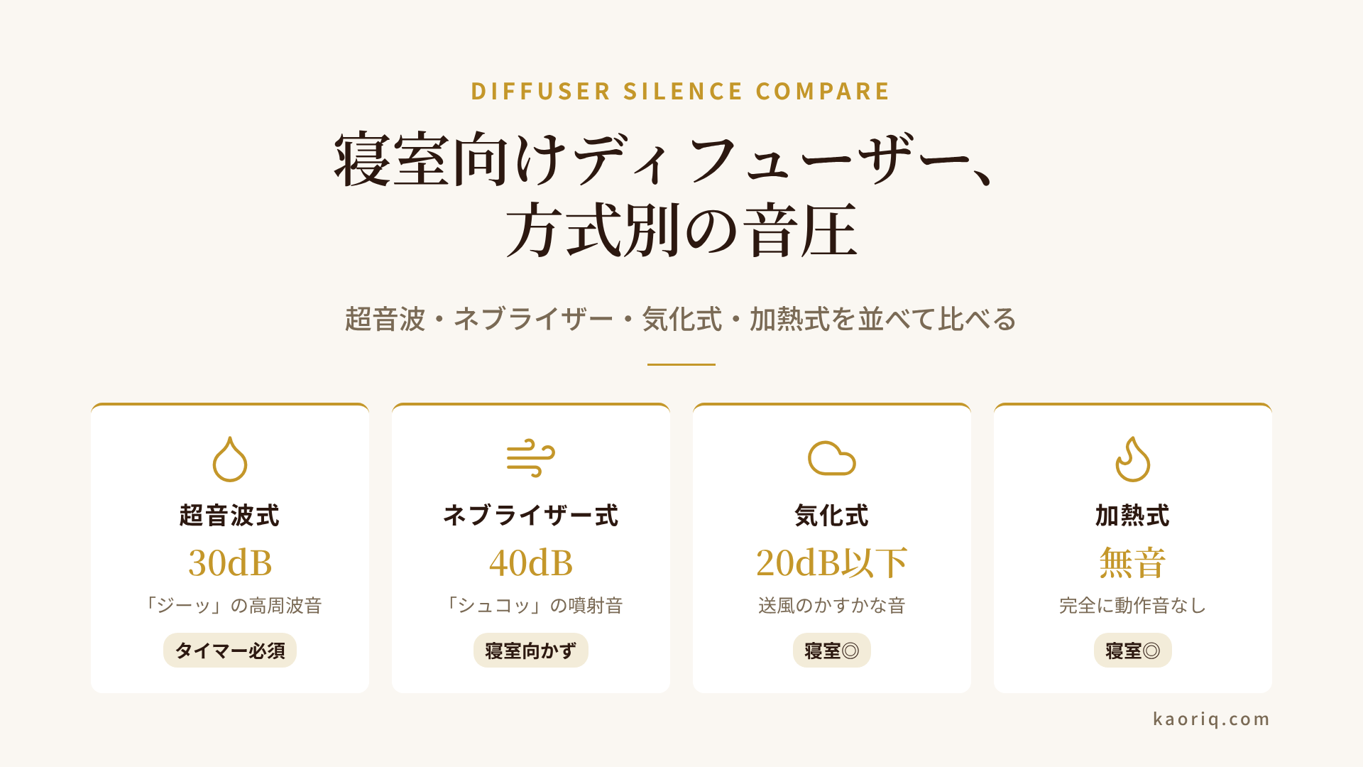 超音波・ネブライザー・気化式・加熱式の4方式を、音圧・香り強度・メンテ・寝室適性で比較した表