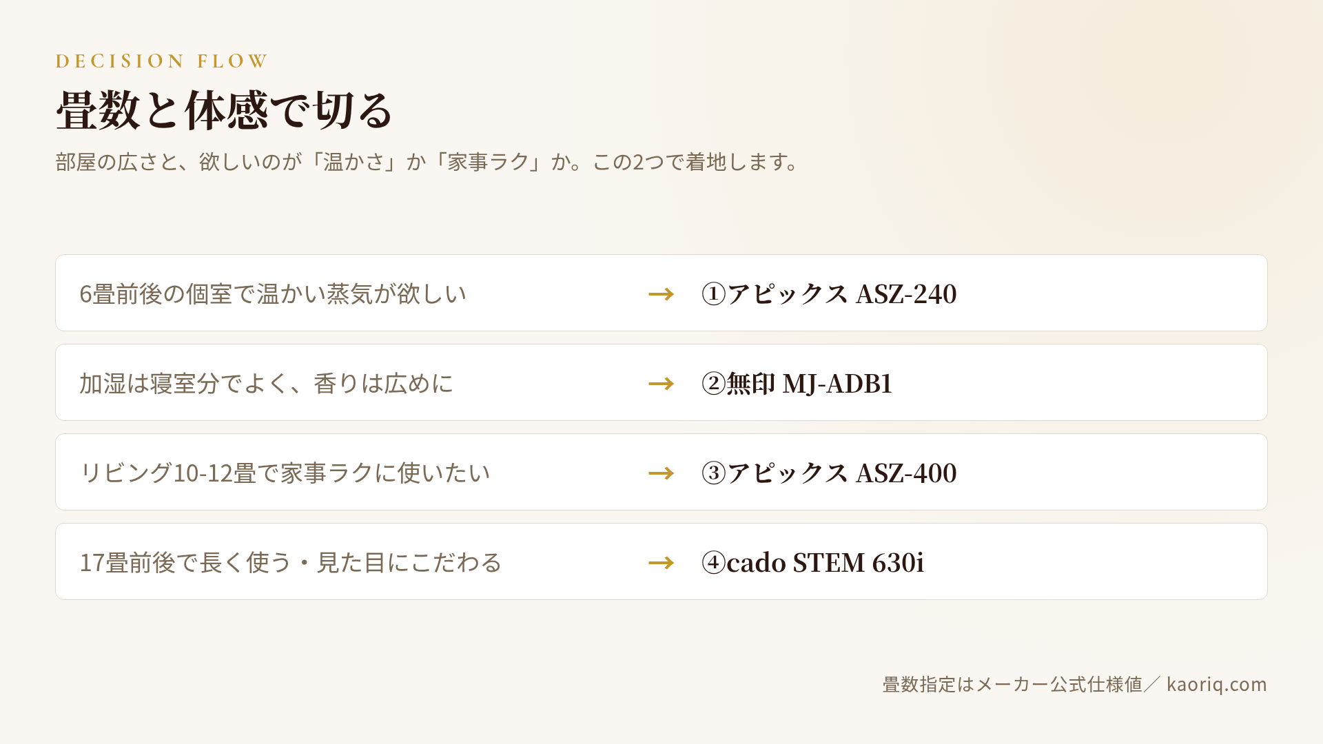 選び方の判断フロー。畳数と欲しい体感で4本のどこに着地するかを示す