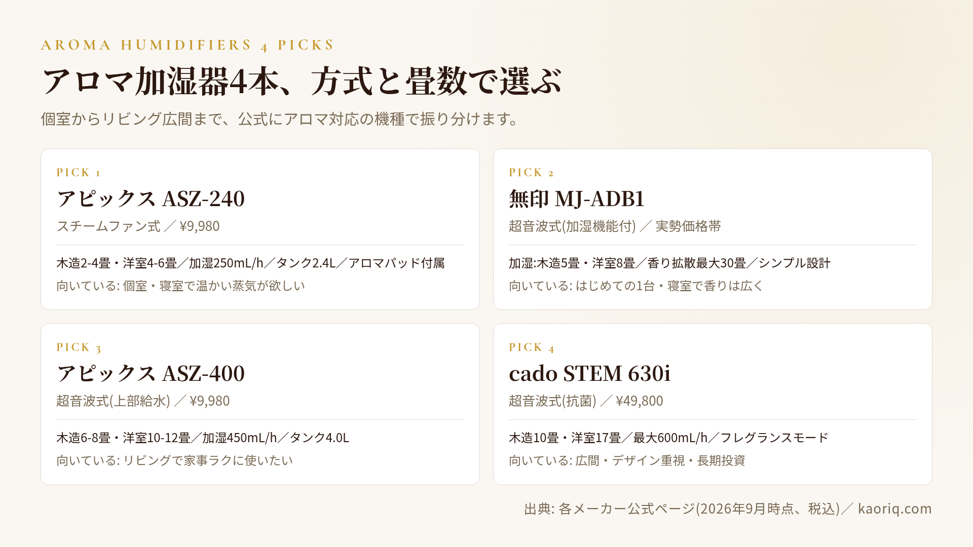 アロマ加湿器の4本を方式×畳数で配置した早見マップ