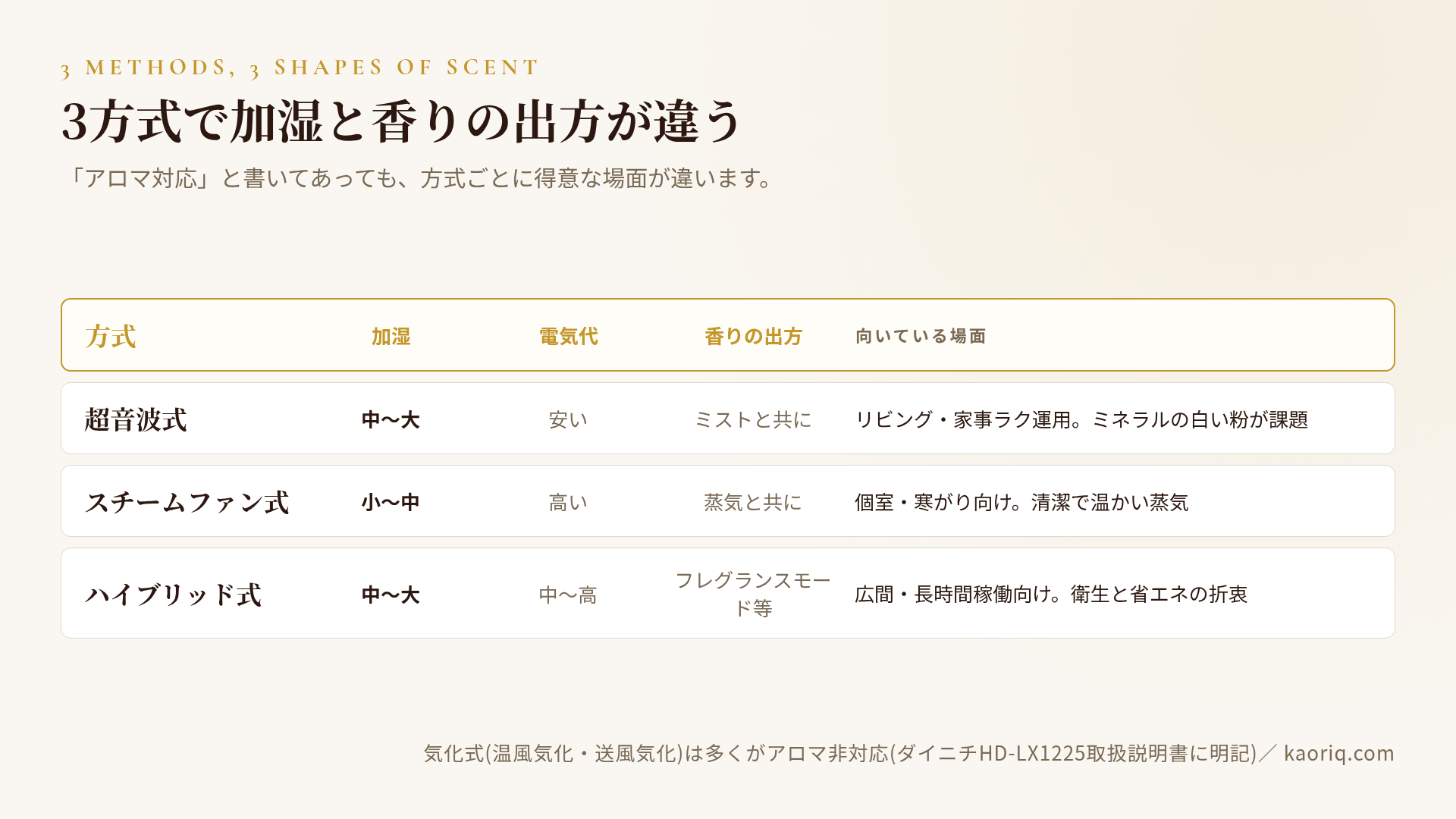 3方式の特徴を加湿・電気代・アロマの出方で並べた比較図