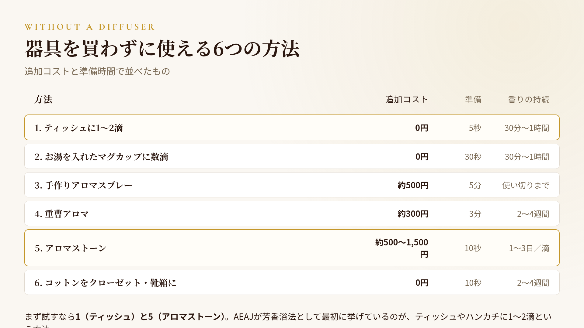 器具を買わずに使える6つの方法を追加コストと準備時間で並べた表