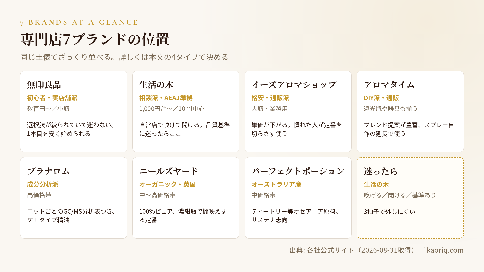 7ブランドの位置づけカード