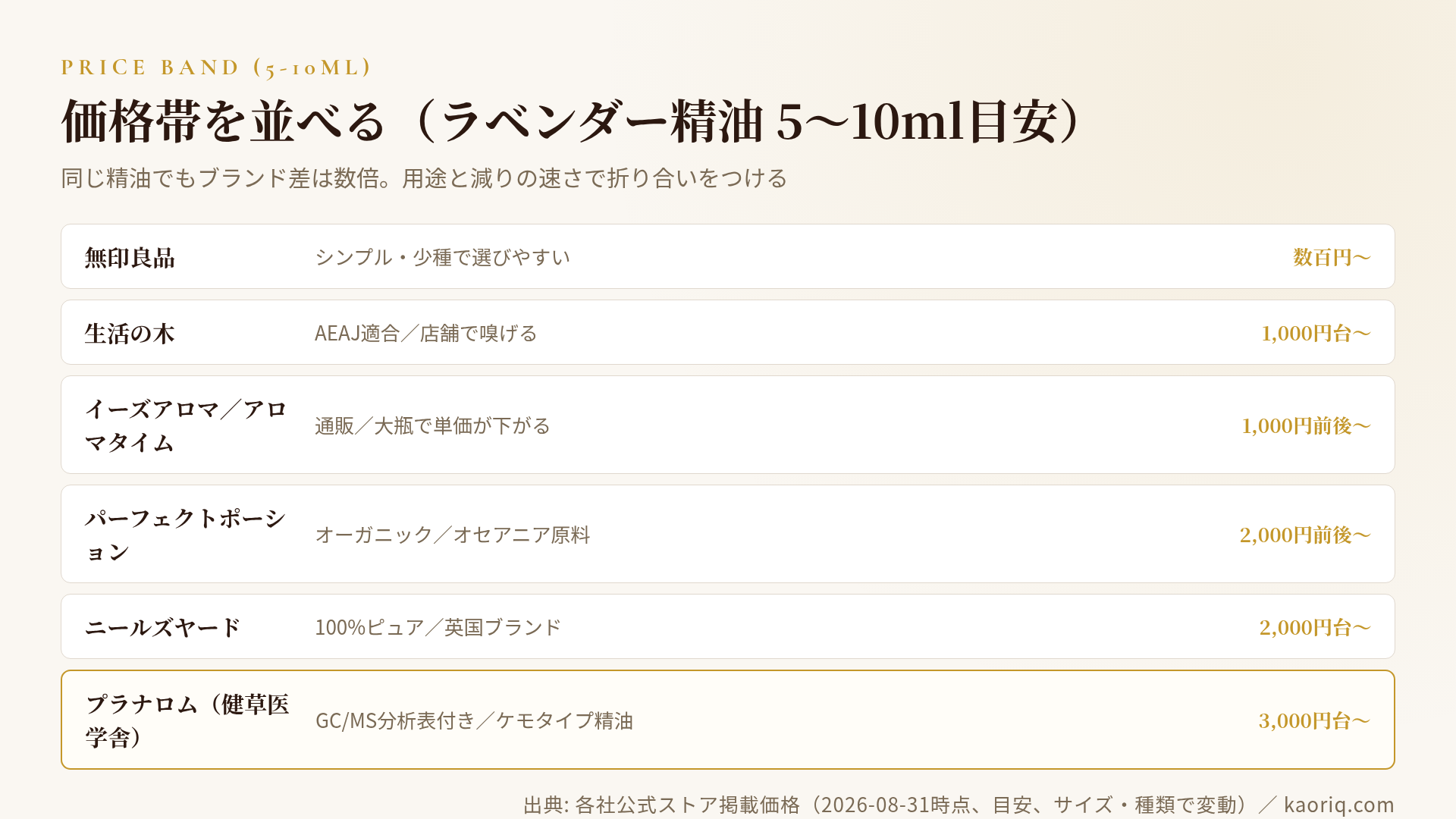 7ブランドのラベンダー精油 5〜10ml目安の価格帯
