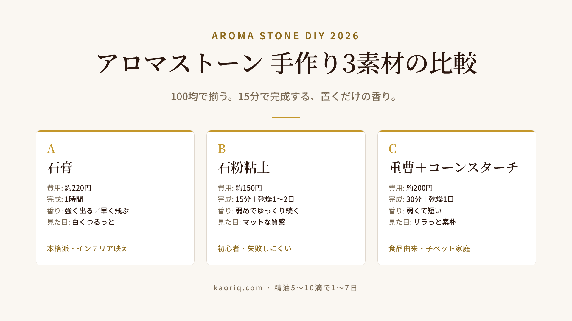 アロマストーン3素材（石膏・石粉粘土・重曹コーンスターチ）の難易度・仕上がり・持続時間の比較図