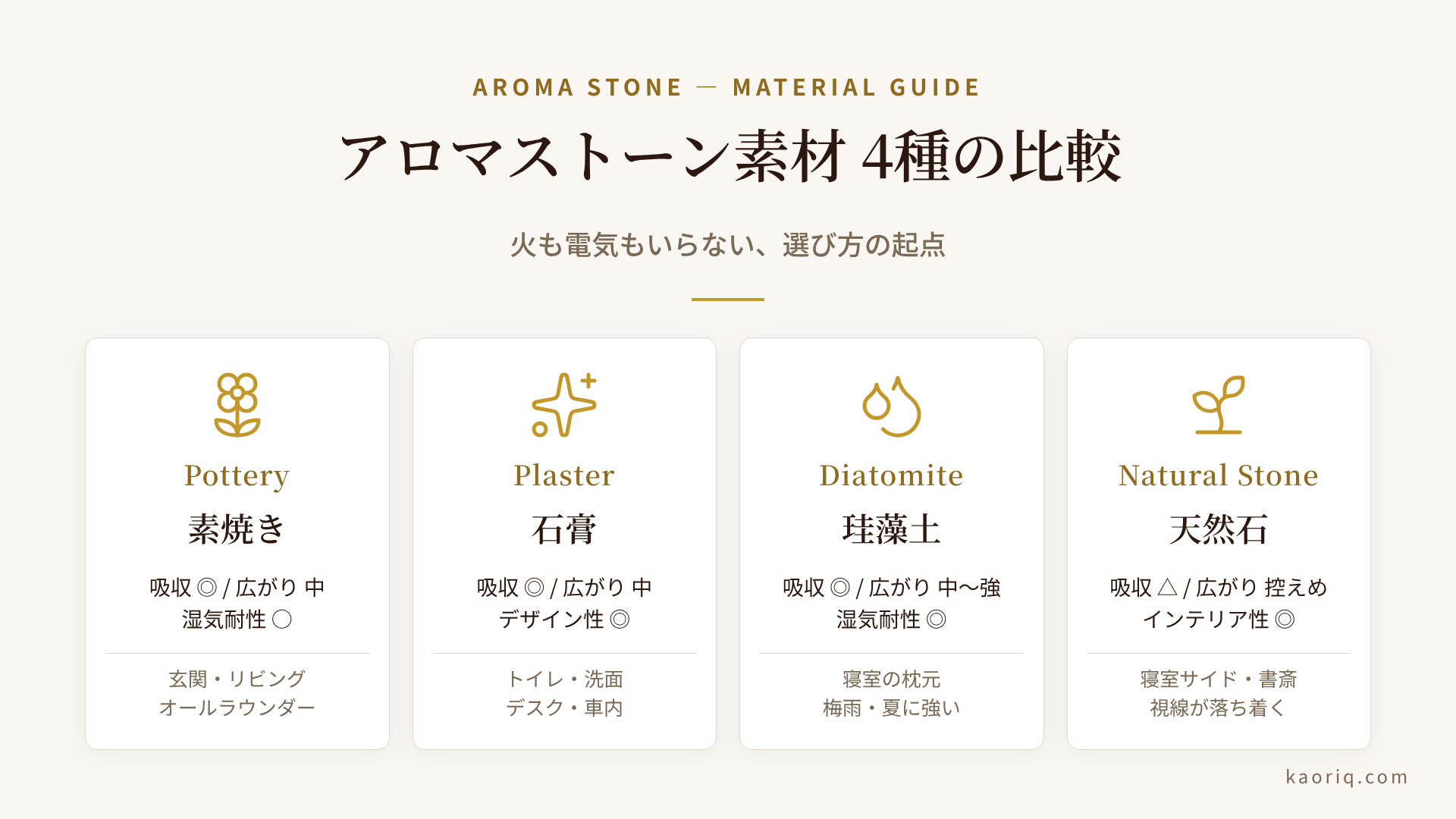アロマストーン素材4種比較：素焼き・石膏・珪藻土・天然石の特徴一覧