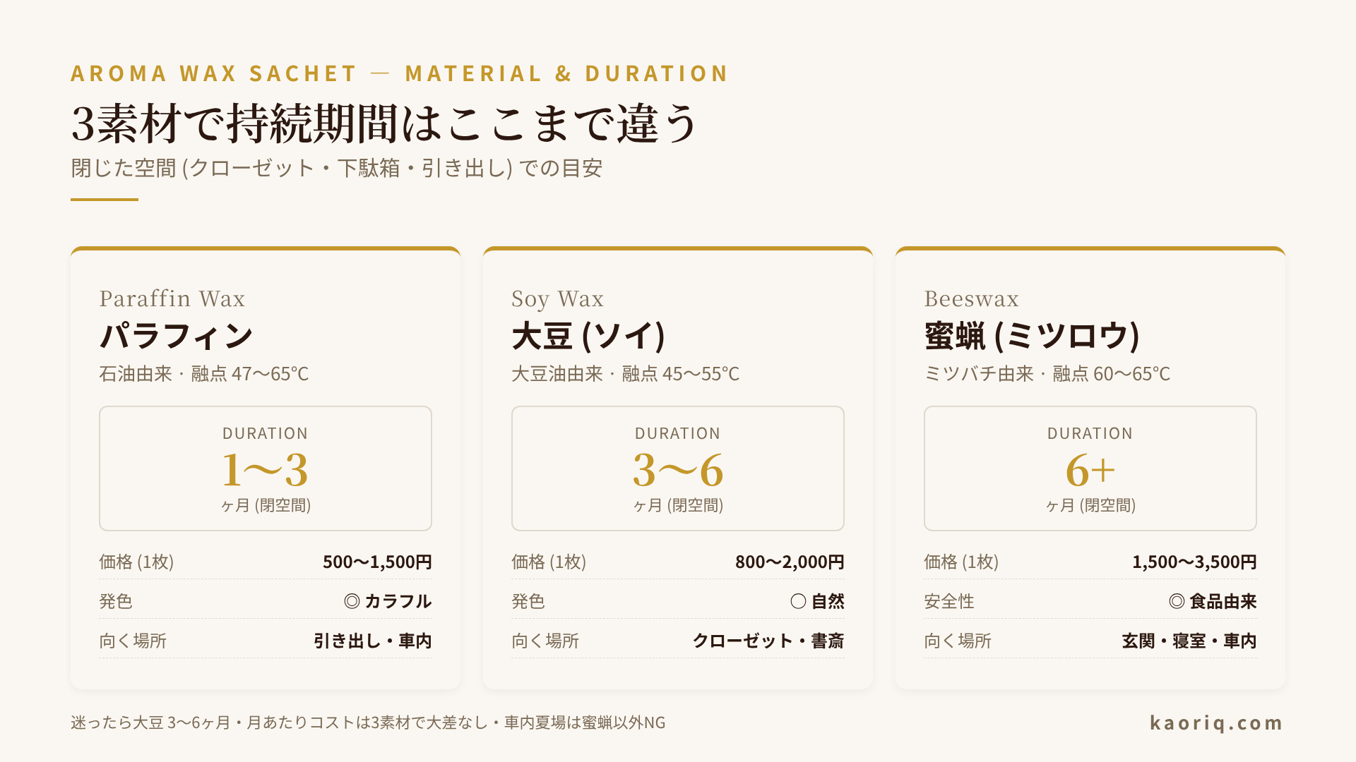 アロマワックスサシェの素材比較:大豆・パラフィン・蜜蝋の持続期間と特徴
