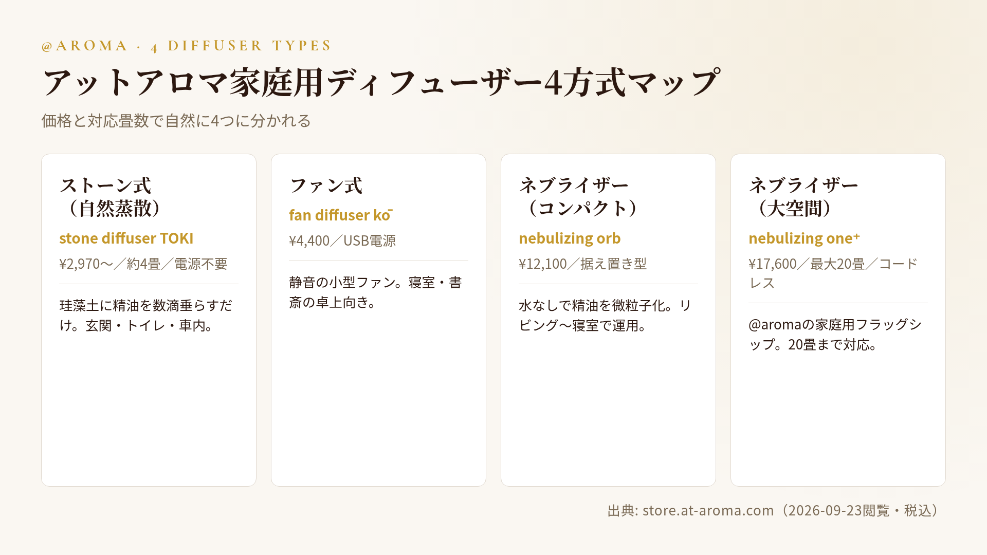 アットアロマ4方式マップ