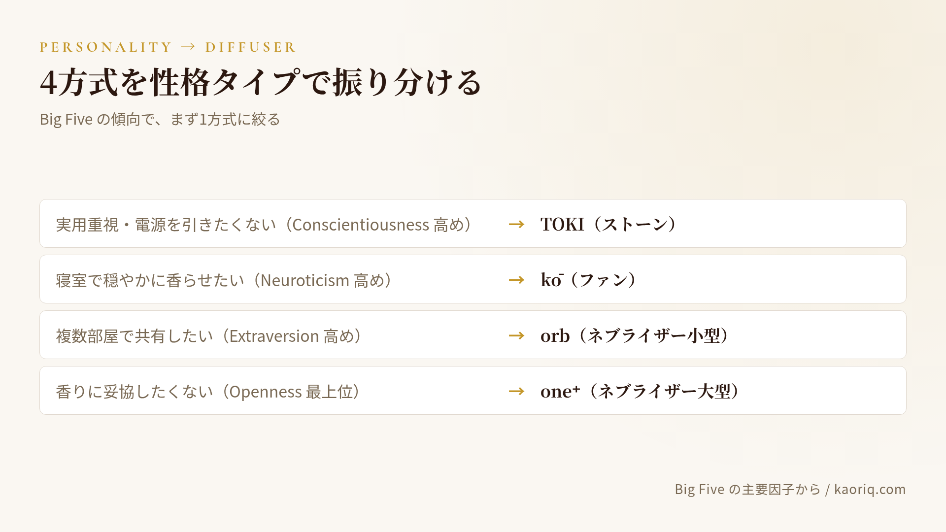 4方式を性格タイプで振り分ける