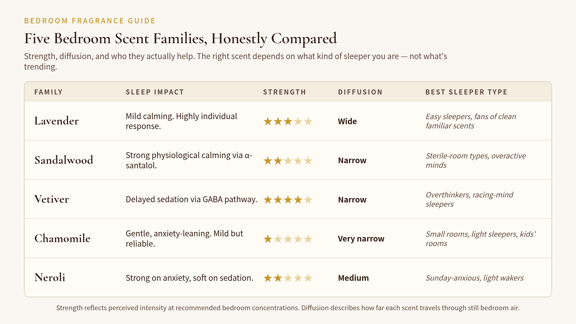 Comparison of five bedroom fragrance families showing strength, diffusion and sleep impact