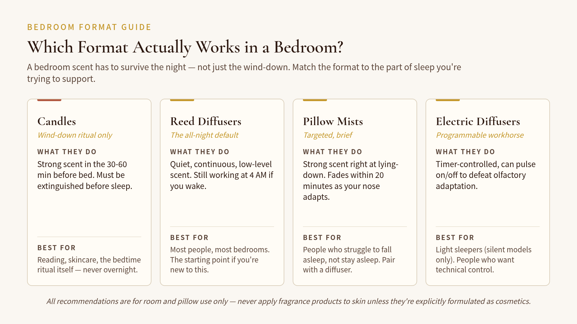 Bedroom fragrance format decision guide showing four formats and their use cases