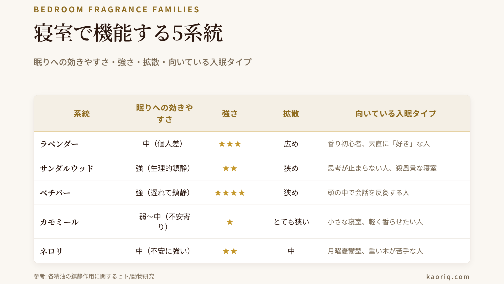 寝室向けフレグランス5系統の比較表