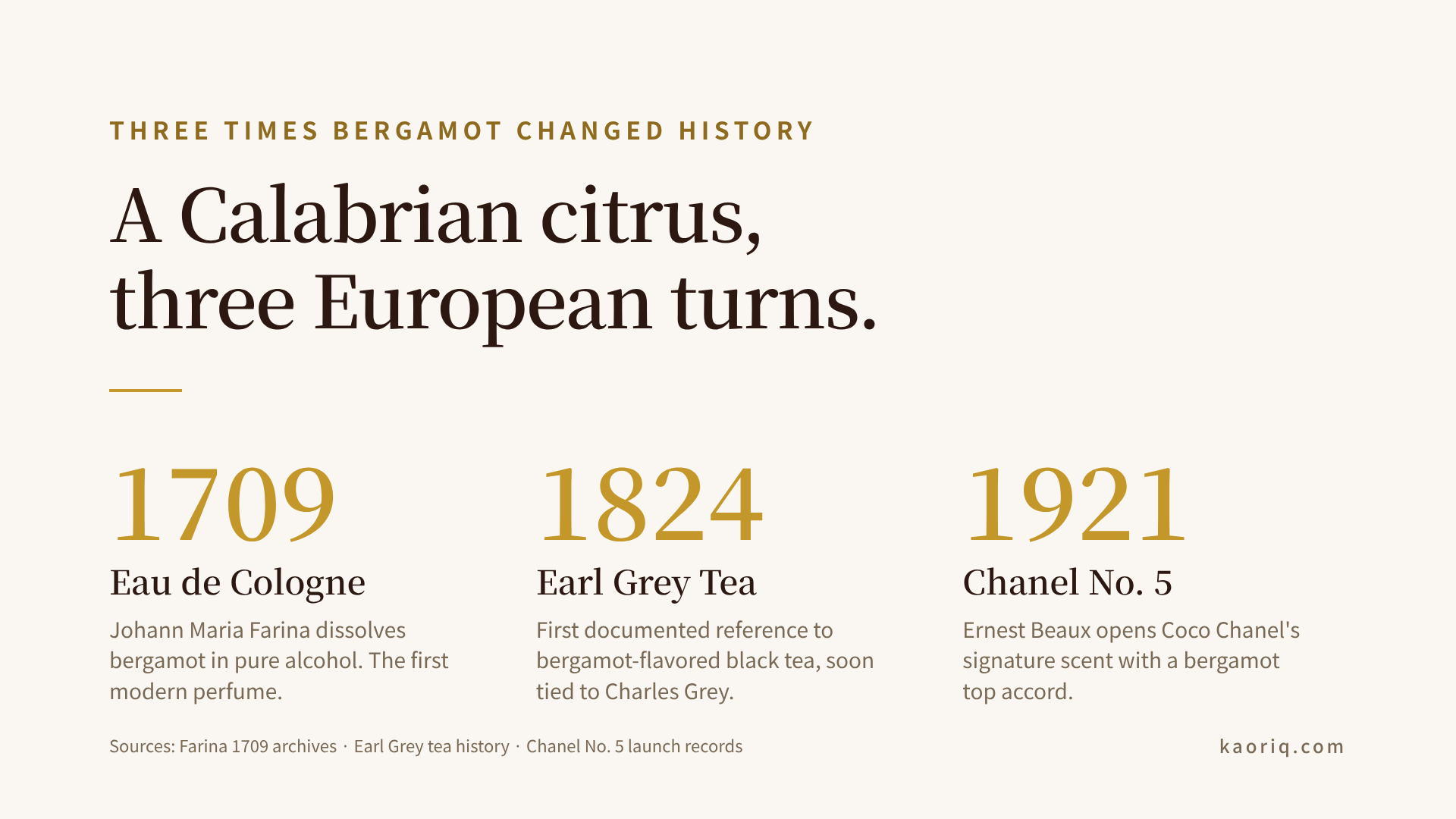 A timeline of three moments when bergamot reshaped European scent and taste: Farina's Eau de Cologne in 1709, the first documented bergamot tea in 1824, and Chanel No. 5 in 1921.