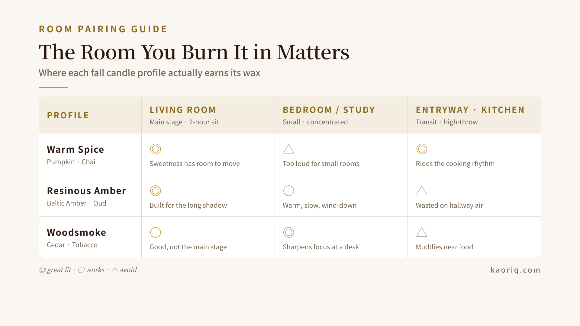 Room pairing matrix for fall candles: Warm Spice is great in living room and kitchen but too loud in bedrooms; Resinous Amber is great in living room and bedroom but wasted on entryways; Woodsmoke is great in the bedroom or study but muddies near food