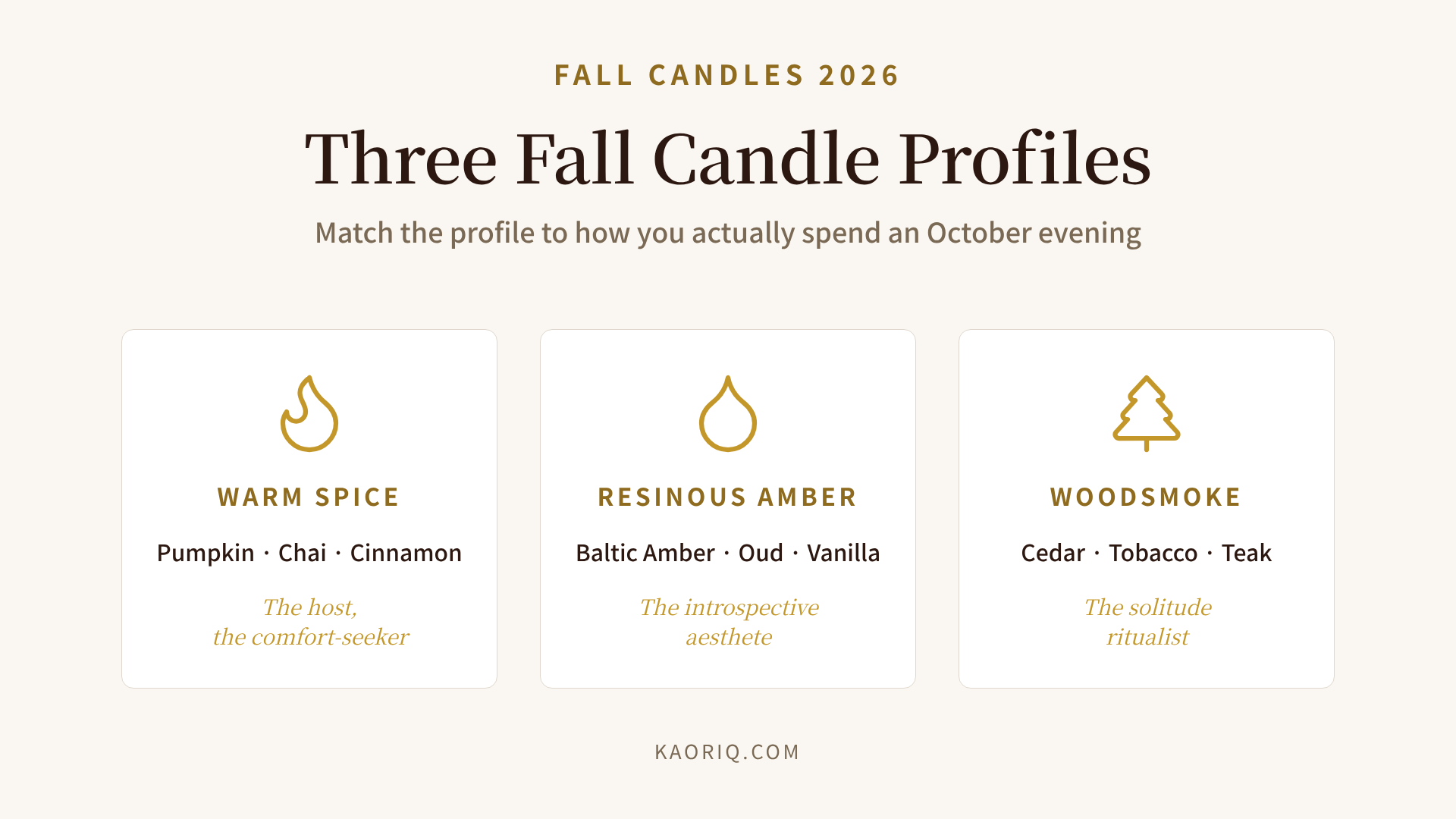 Three fall candle profiles for 2026: Warm Spice (pumpkin, chai, cinnamon), Resinous Amber (baltic amber, oud, vanilla), and Woodsmoke (cedar, tobacco, teak), each matched to a personality type