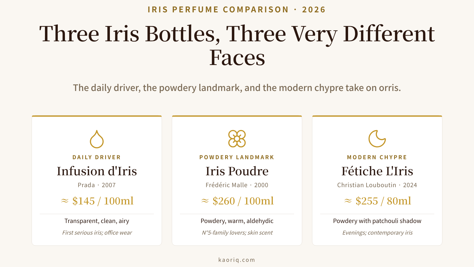 Comparison of Prada Infusion d'Iris, Frédéric Malle Iris Poudre, and Christian Louboutin Fétiche L'Iris