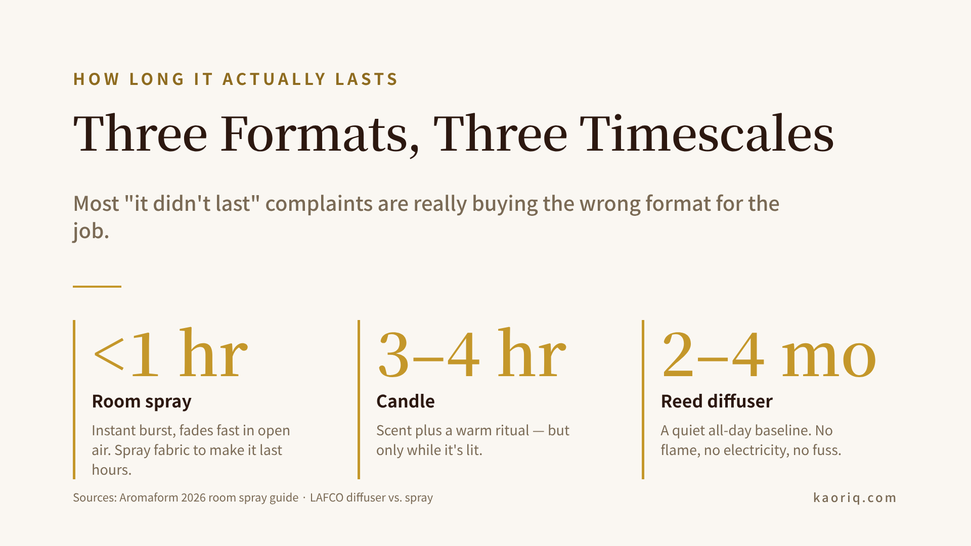 How long room spray, candle, and reed diffuser each last, side by side