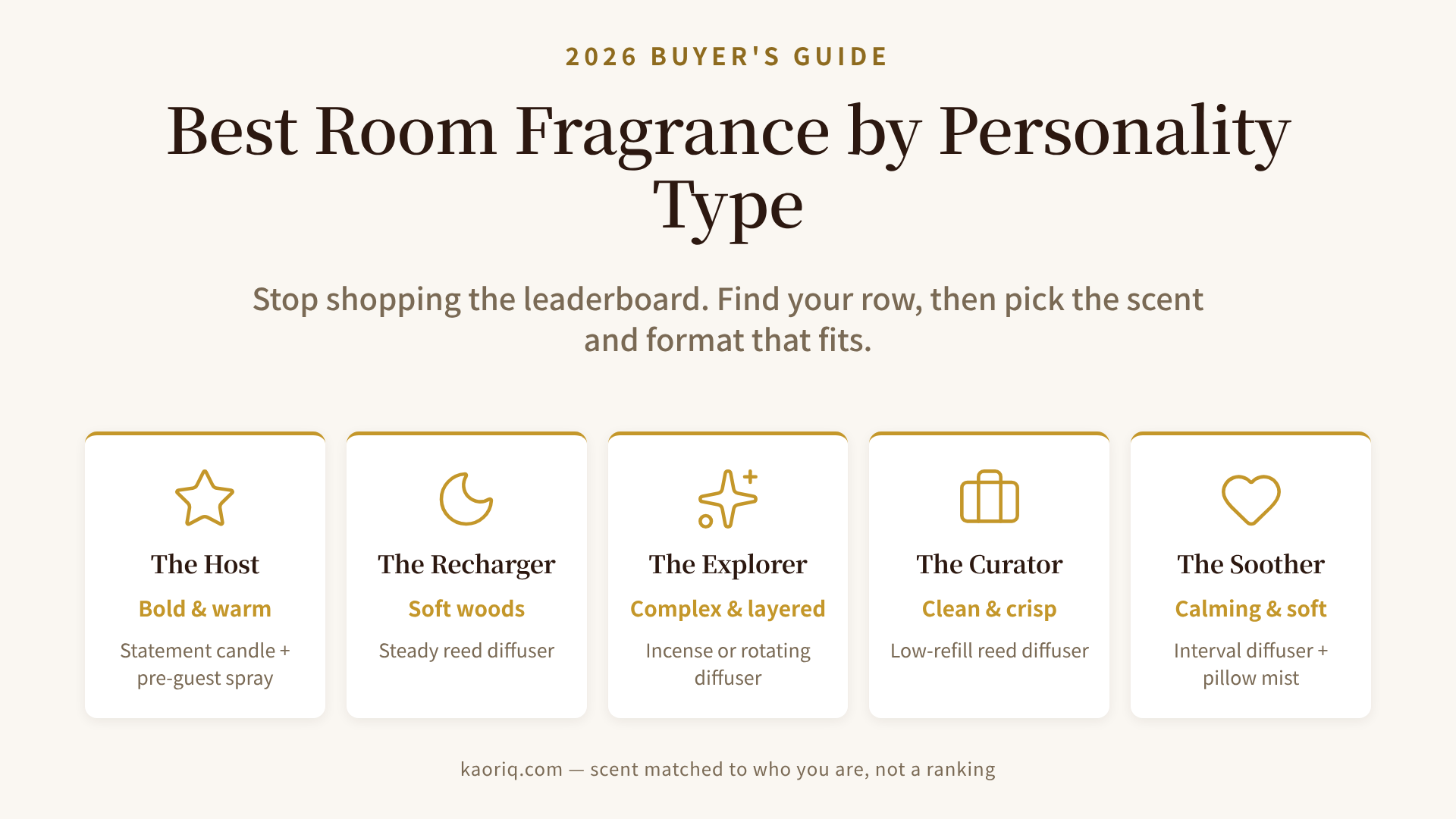 Five personality types mapped to their best-fit scent family and format