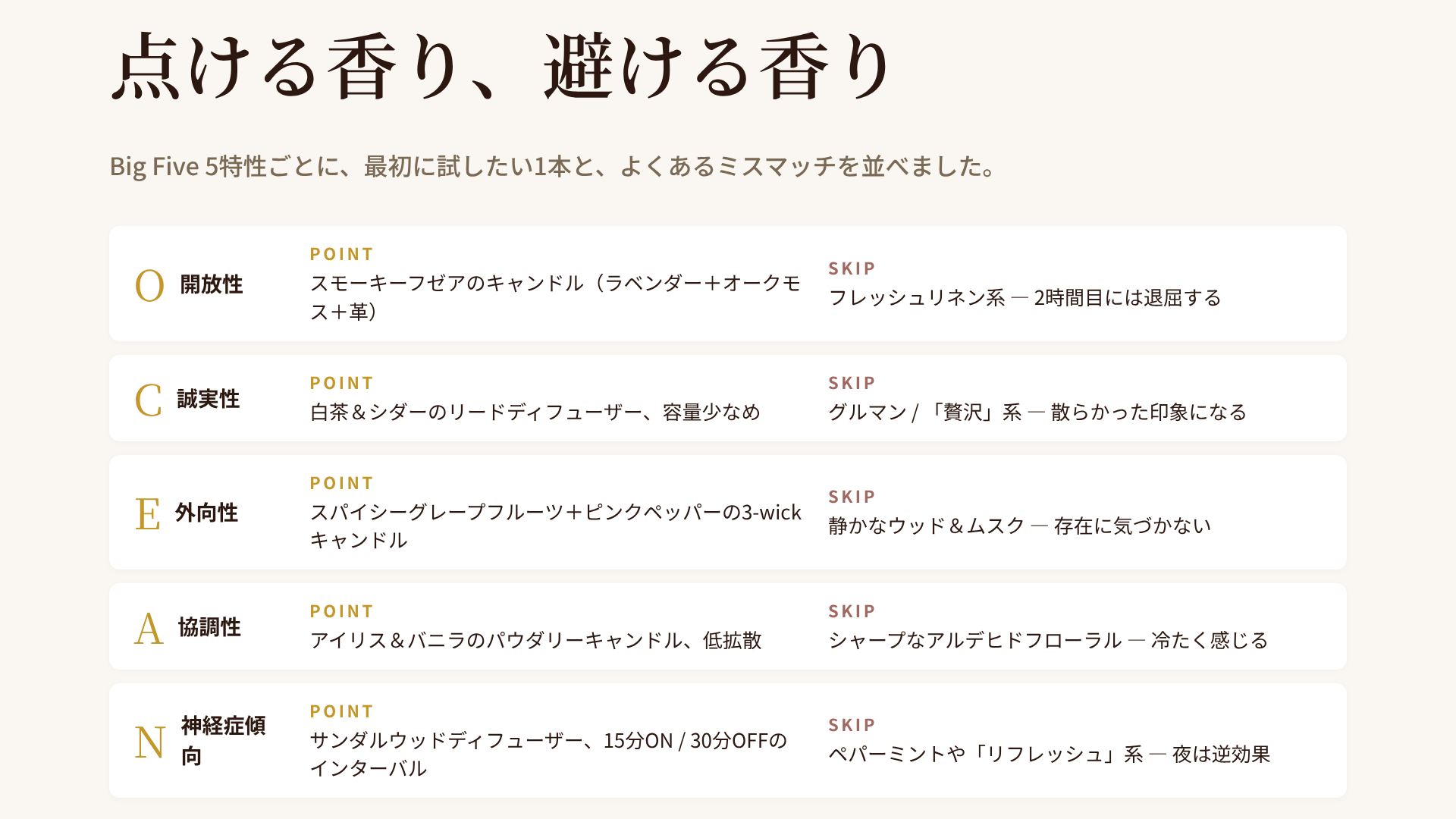 ビッグファイブ特性別の点ける香り・避ける香り