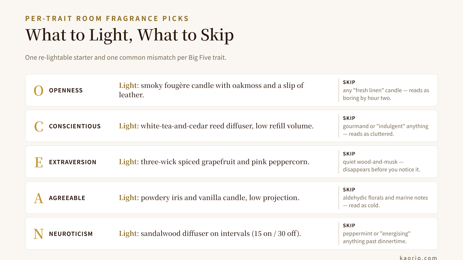 Per-trait room fragrance picks shown as side-by-side recommendation cards