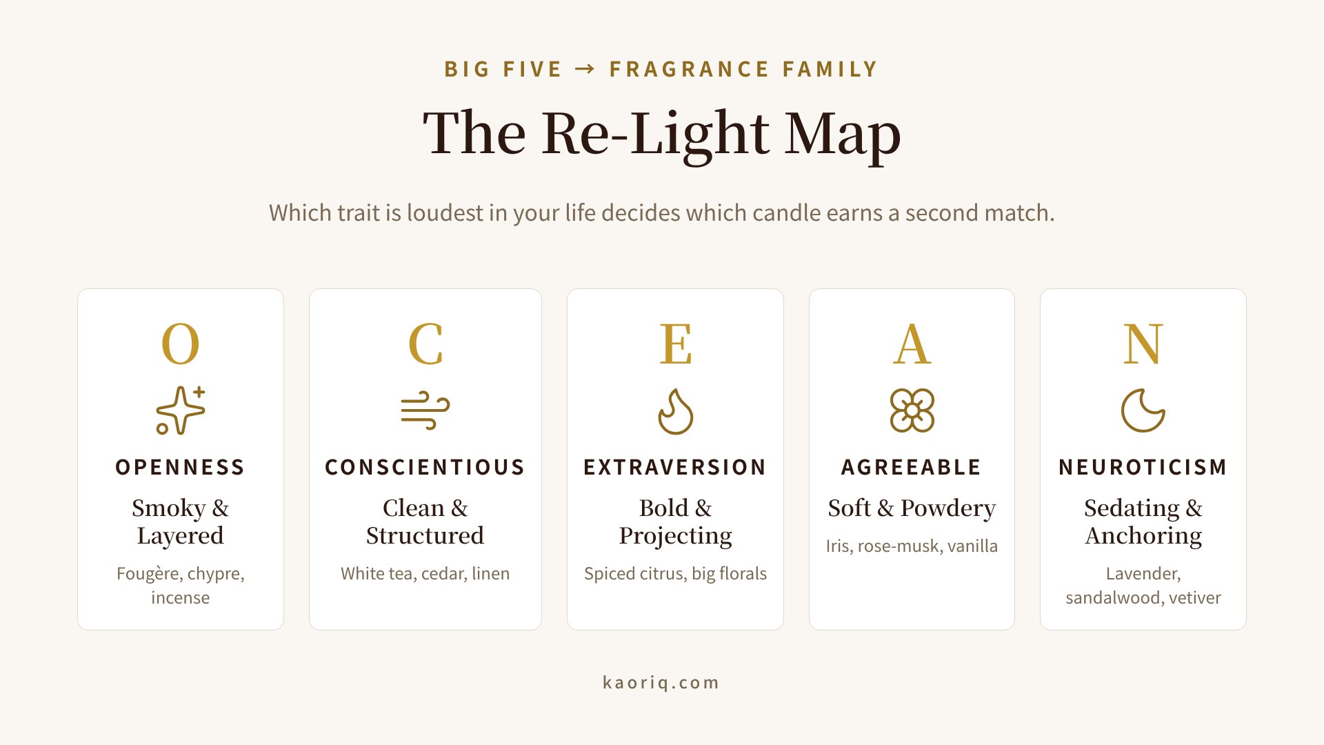 Five Big Five traits mapped to their best-fit room fragrance families