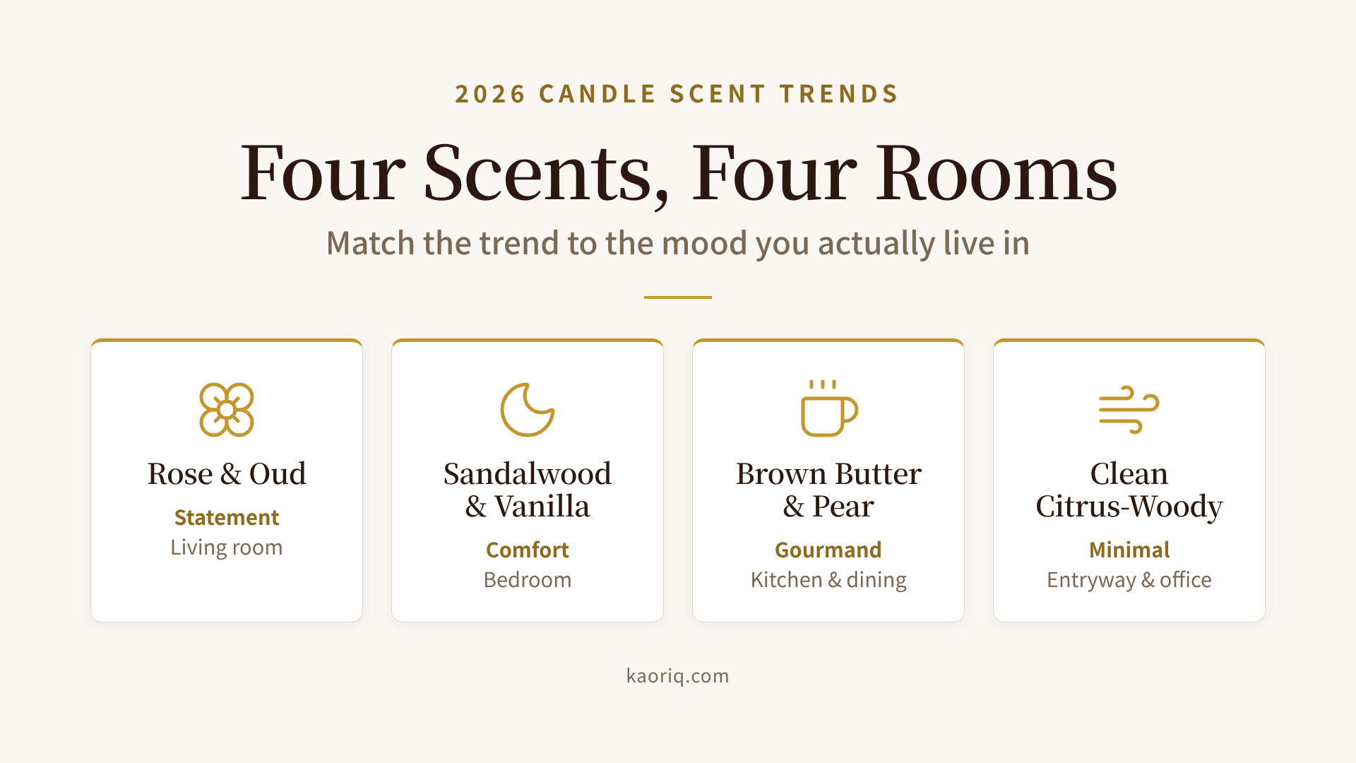 A map of the four 2026 candle scent trends sorted by room and mood