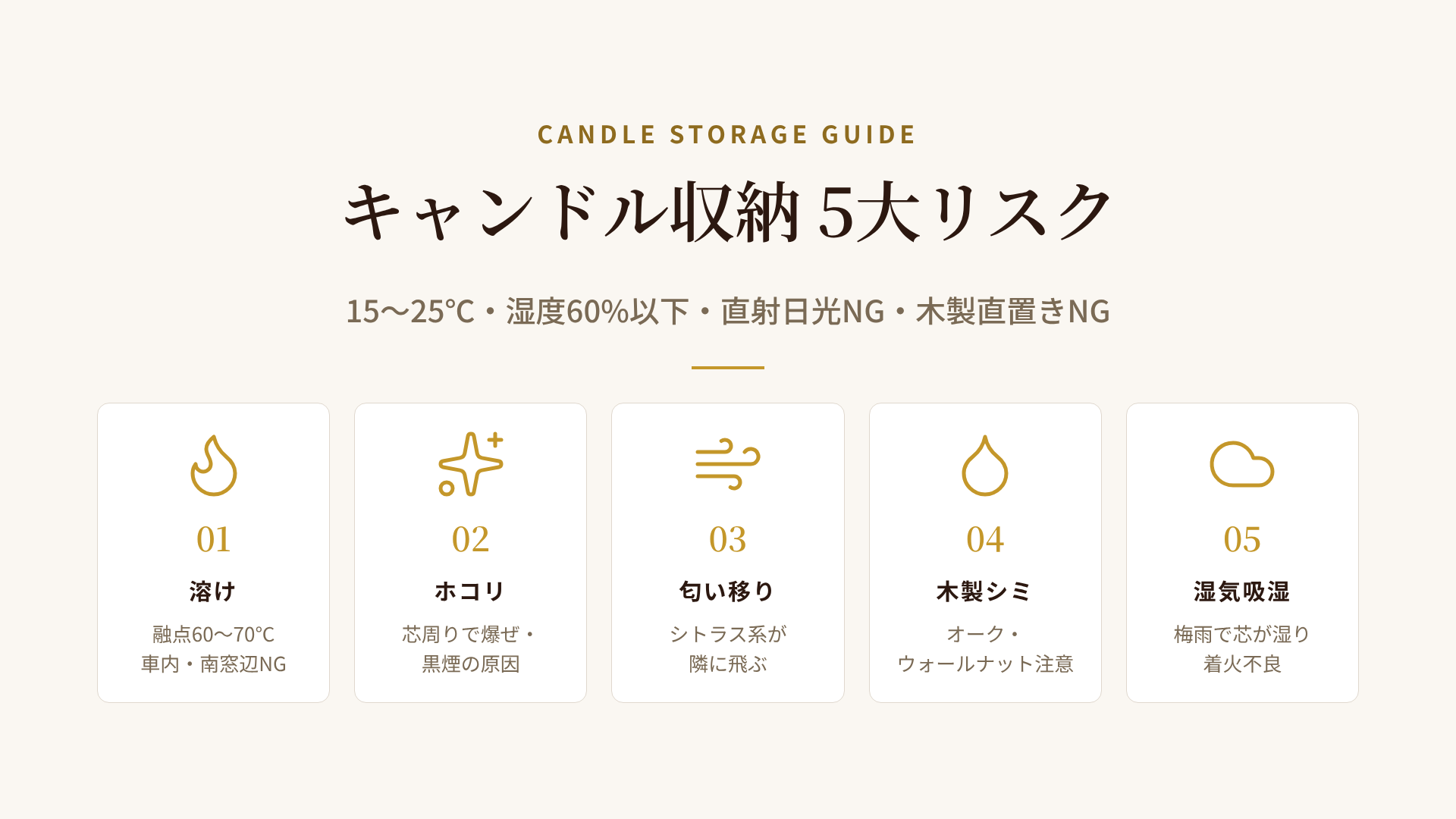 キャンドル収納の5大リスクと対策（溶け・ホコリ・匂い移り・シミ・湿気）を1枚にまとめた図解
