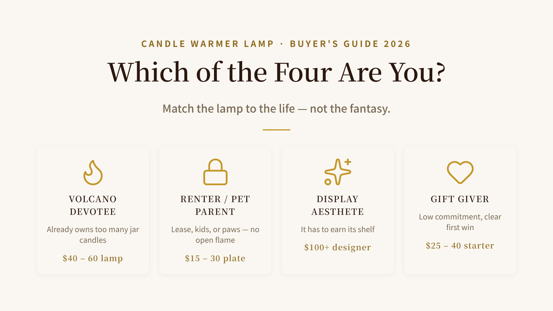 Four candle warmer buyer types: Volcano Devotee, Renter With Pets, Display Aesthete, and Gift Giver