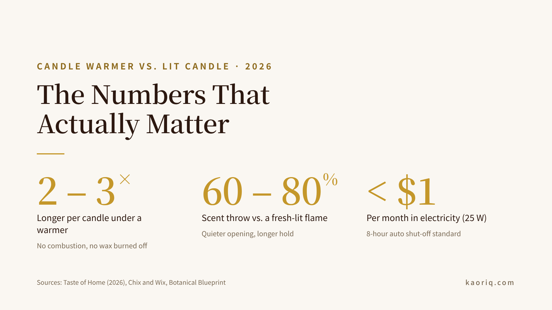 How a candle warmer lamp compares to a lit candle across scent, longevity, safety, and cost