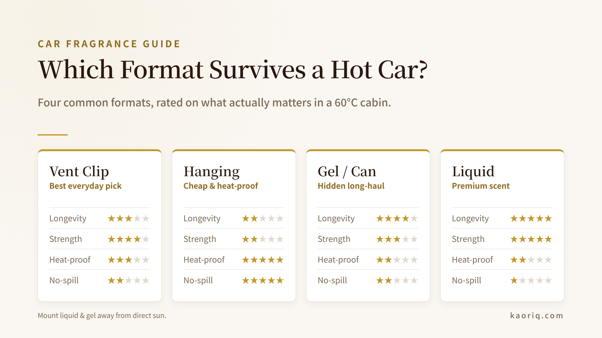Car fragrance formats compared by longevity, strength, heat resistance and spill risk