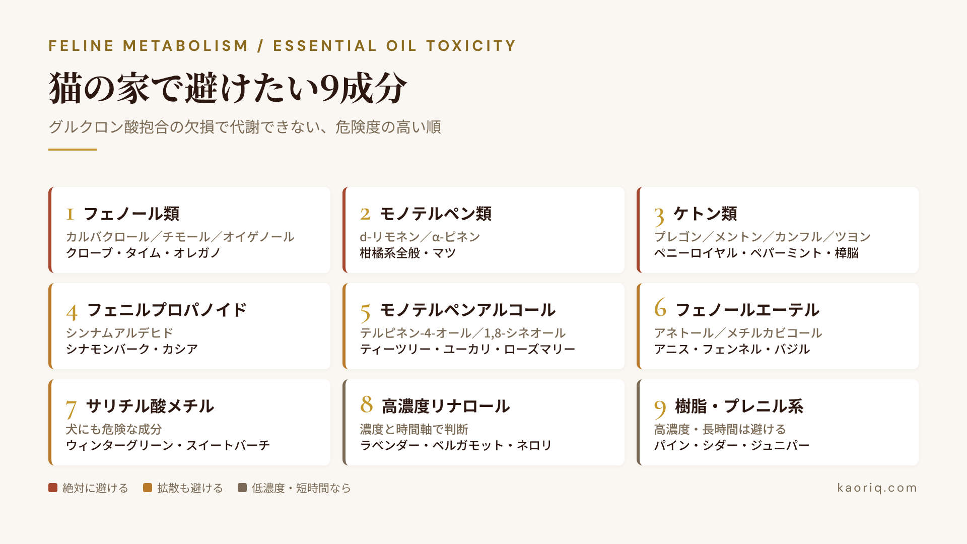猫の家で避けたい9成分の危険度ランキング:フェノール類、モノテルペン類、ケトン類、フェニルプロパノイド等を色分けした早見表