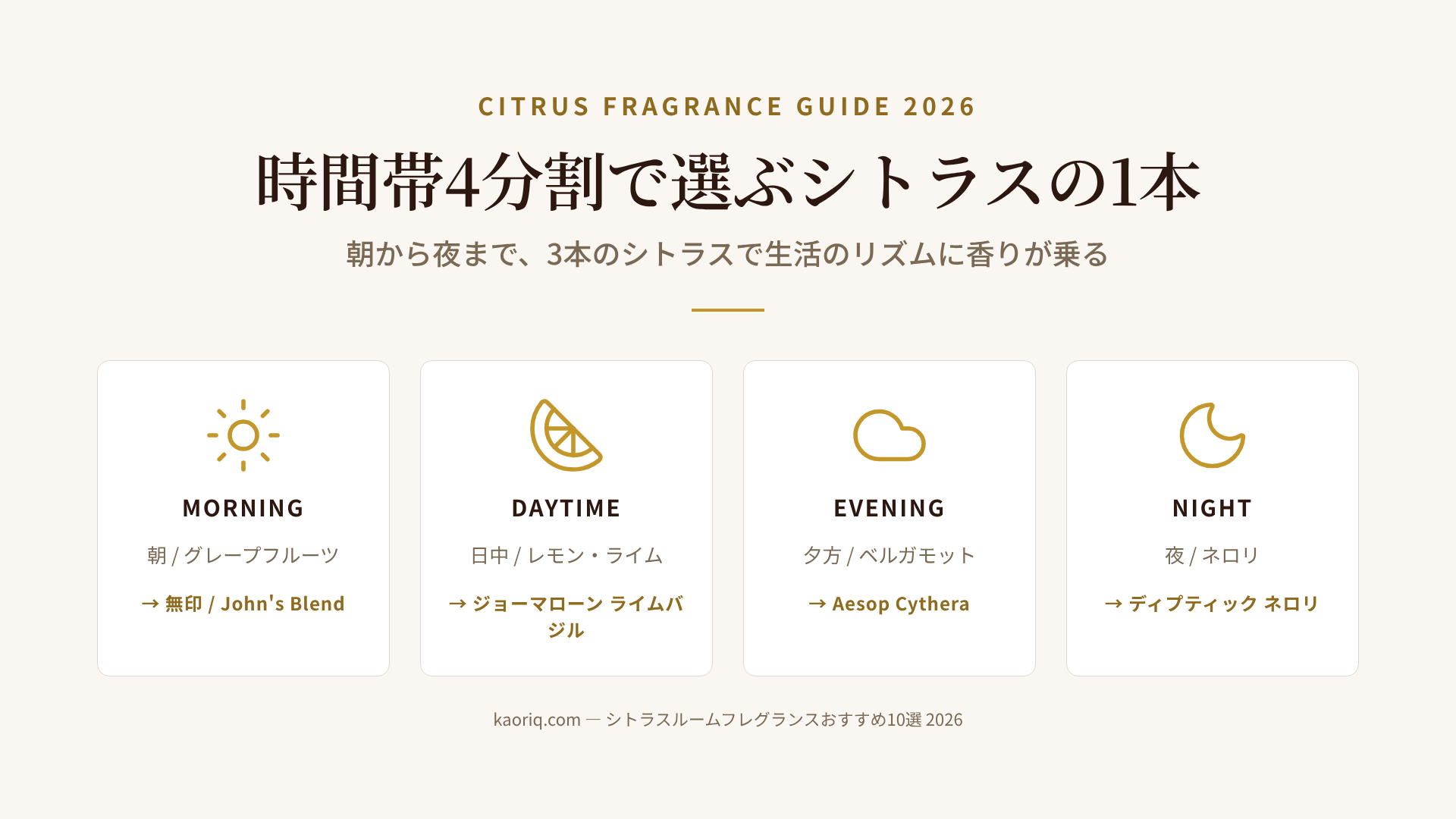 シトラス系ルームフレグランス10本を「時間帯4分割」と「外向性⇔内向性」の2軸で配置したマトリクス