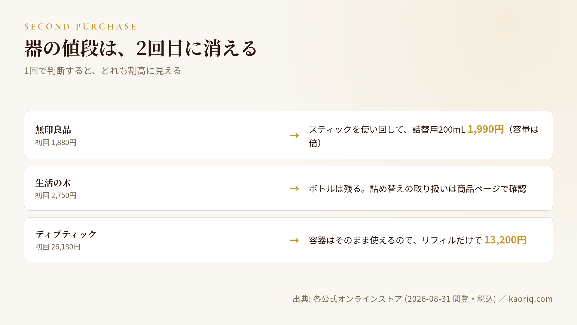 初回と2回目以降でかかる金額が変わることを示す図