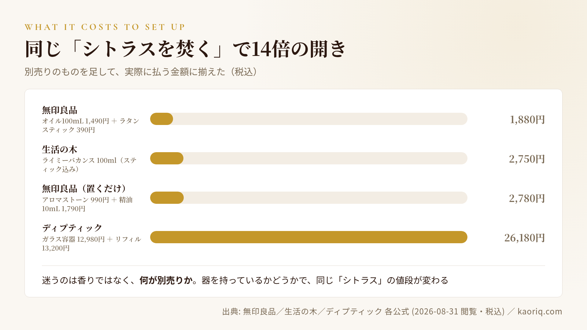 シトラスのルームフレグランスを揃えるのにかかる金額の比較