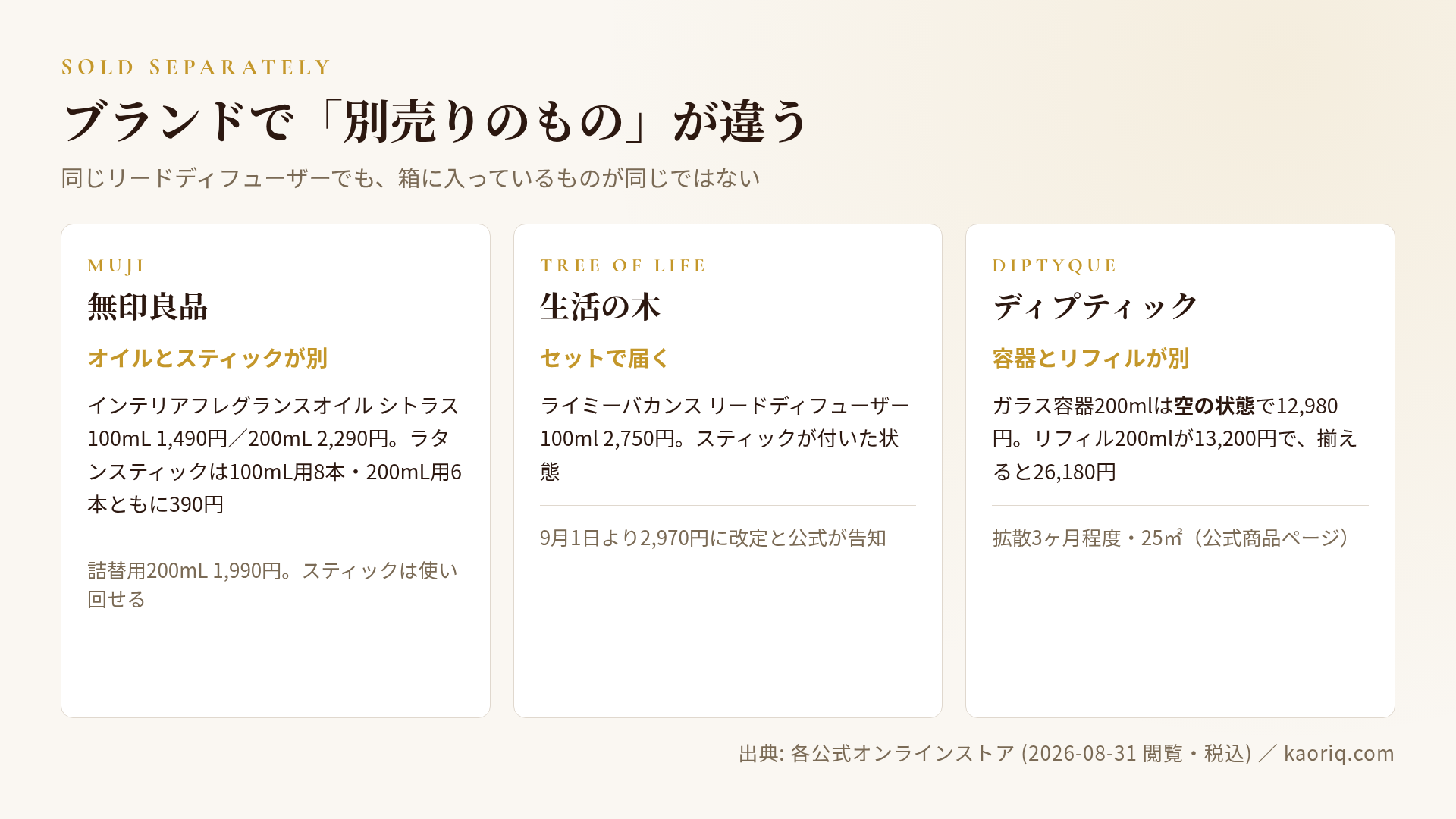 ブランドごとに何が別売りかを比べた図