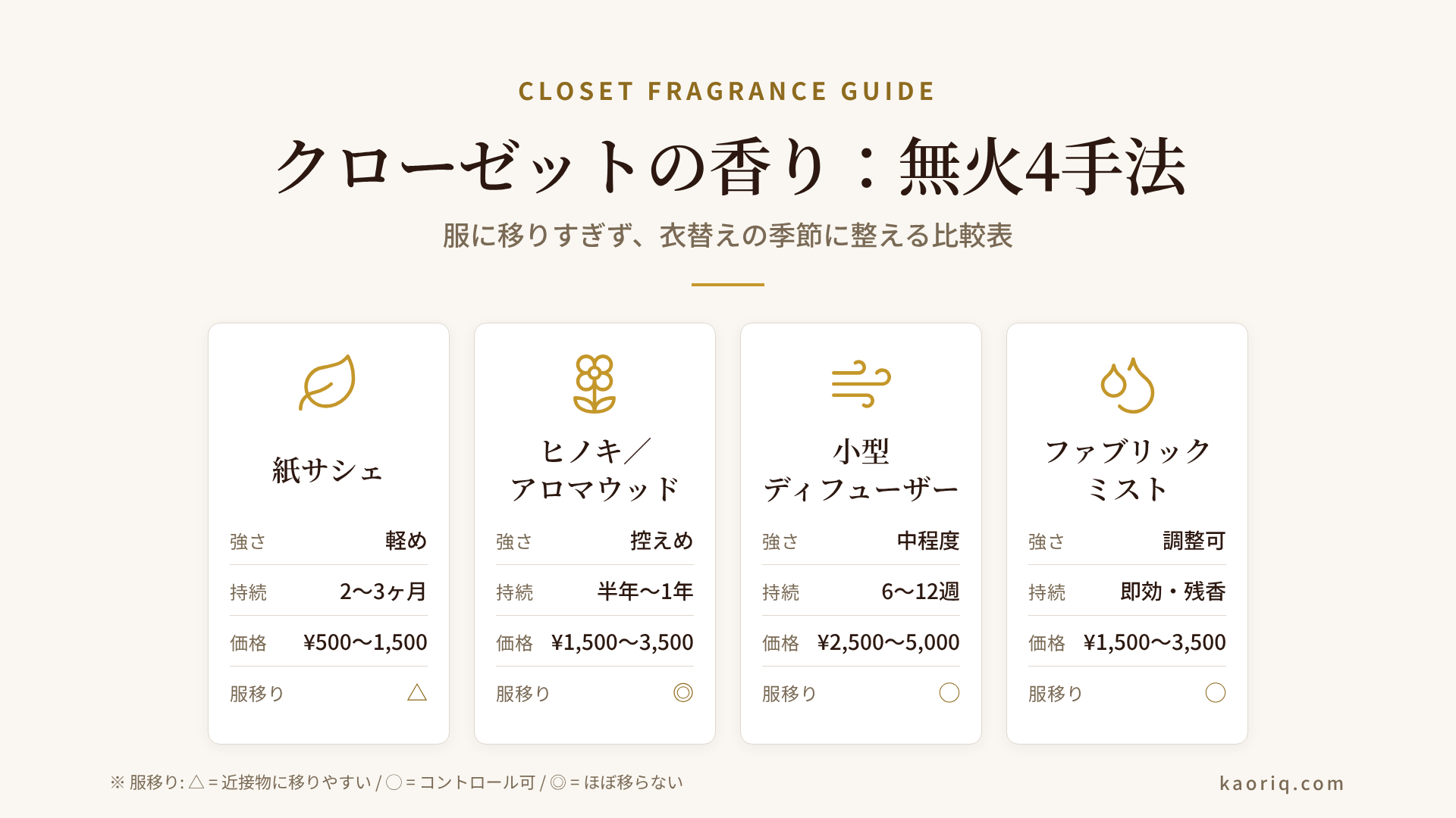 クローゼット用無火フレグランスの4手法比較