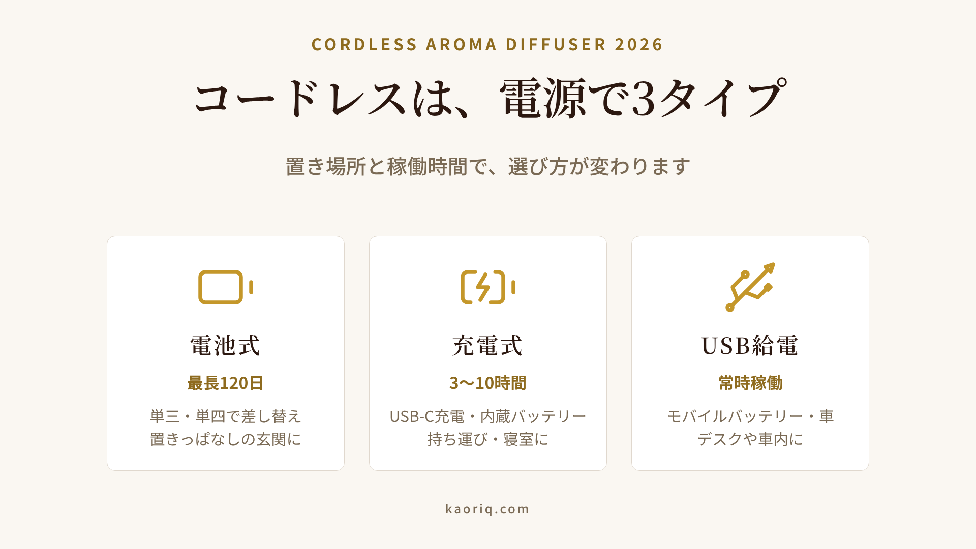 コードレスアロマディフューザーの3タイプ:電池式(最長120日)・充電式(3〜10時間)・USB給電(常時稼働)の比較図解