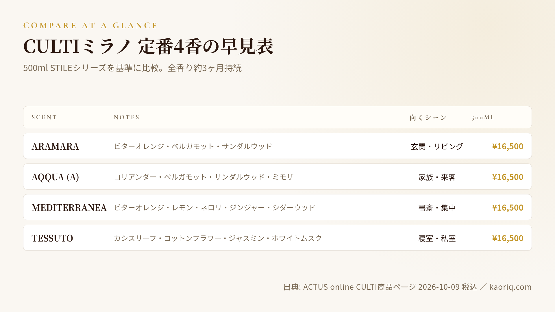 CULTI定番4香のノート構成と500mlサイズ・価格・向くシーンを一覧化した早見表