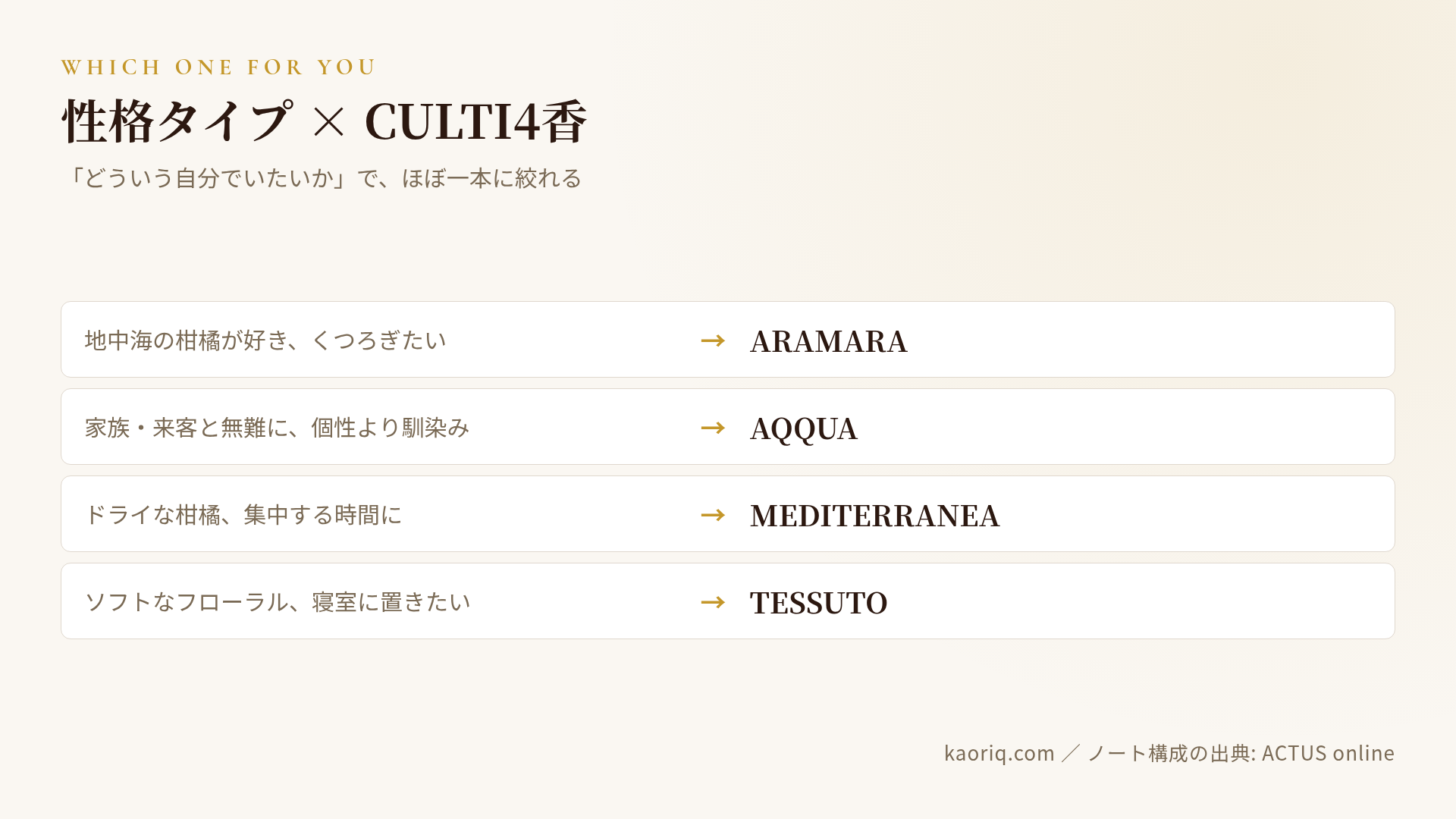 CULTI4香を柑橘派・ニュートラル派・ドライ派・フローラル派の4性格タイプに割り当てた選び方フロー