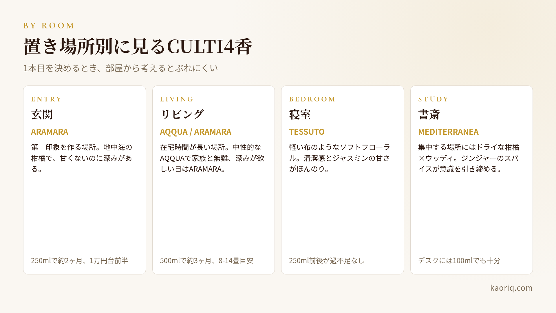 玄関・リビング・寝室・書斎の4シーンにCULTI4香を割り当てた置き場所マップ