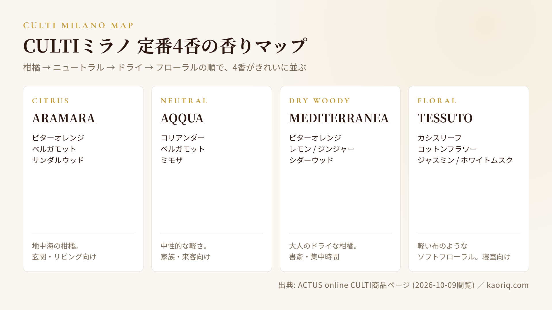 CULTI MILANO 4香(ARAMARA・AQQUA・MEDITERRANEA・TESSUTO)を柑橘・ニュートラル・ドライ・フローラルの4ゾーンに分類した香りマップ