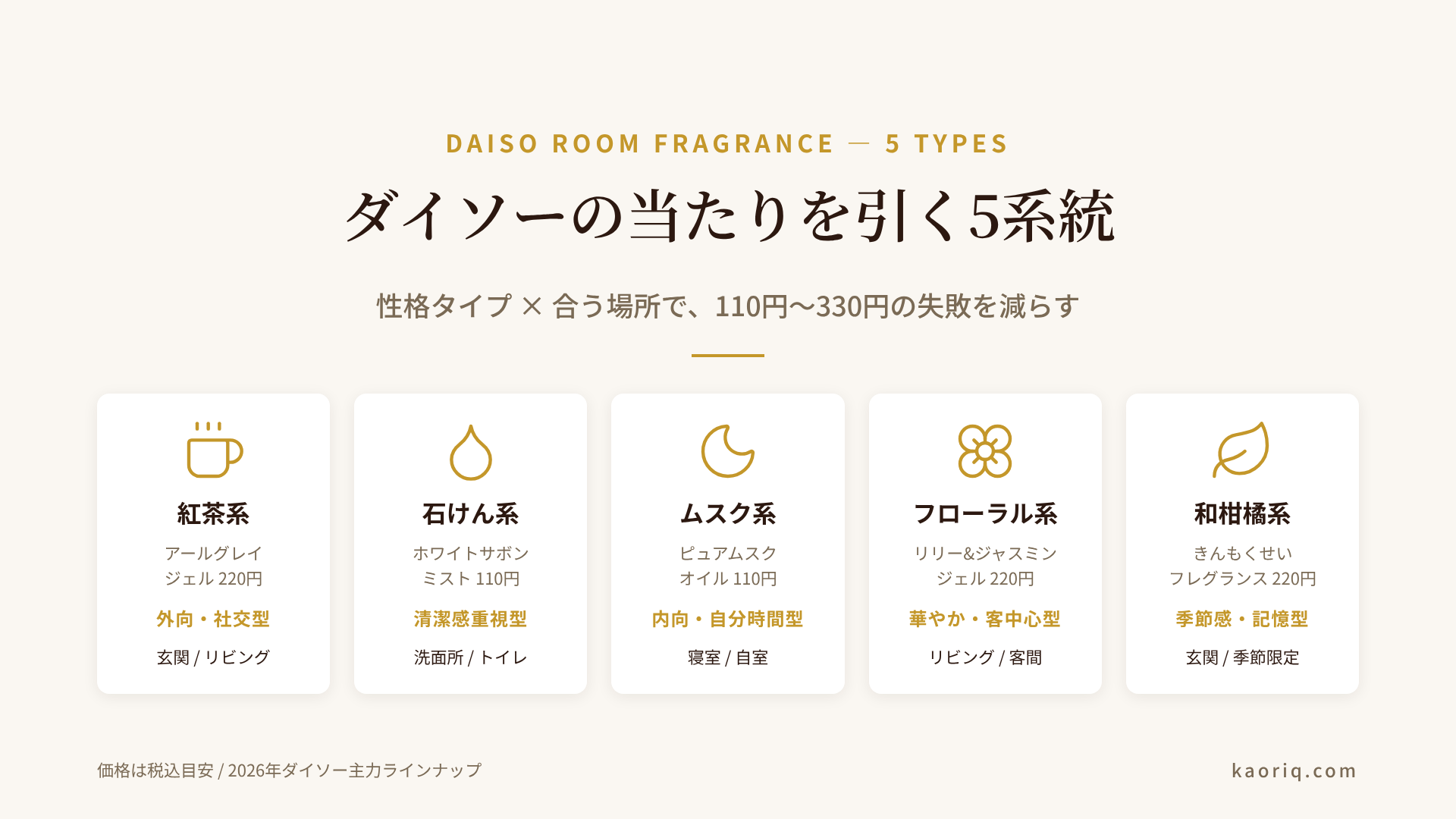 ダイソーの100均ルームフレグランス5系統（アールグレイ・ホワイトサボン・ピュアムスク・リリー&ジャスミン・きんもくせい）を性格タイプと合う場所の2軸で整理したマトリクス