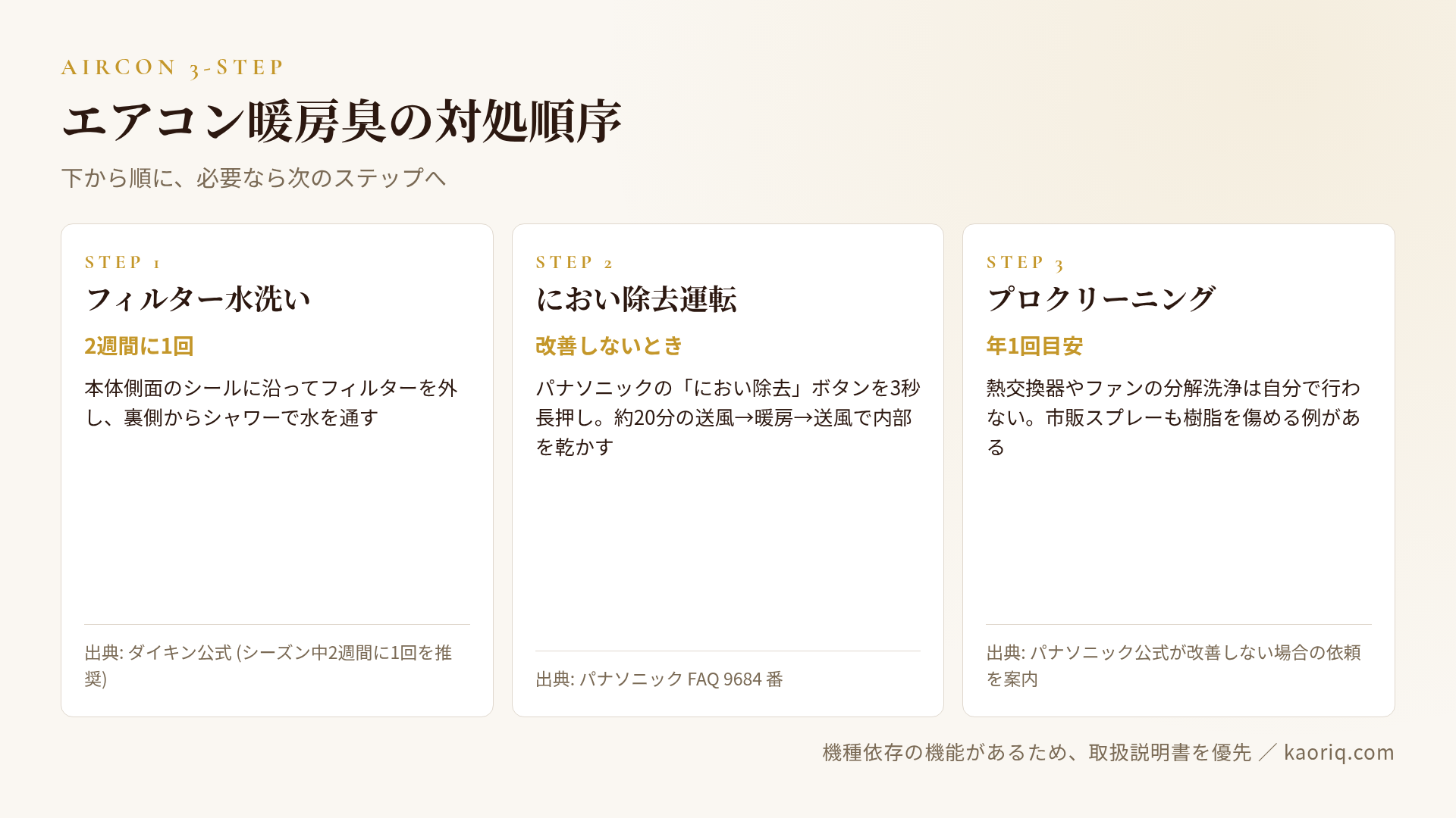フィルター清掃→内部クリーン→プロクリーニングの順序