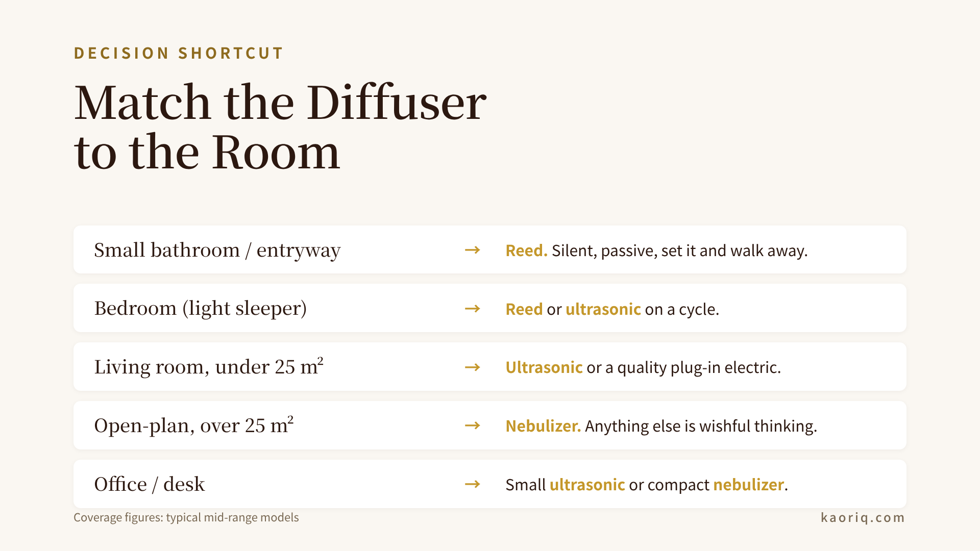Diffuser decision matrix